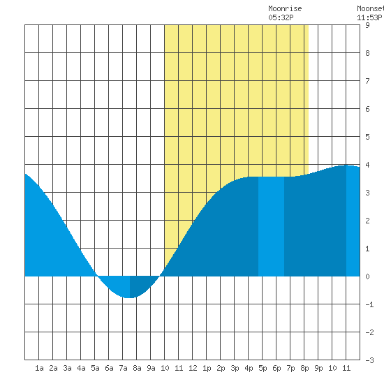 Holtz Bay tide chart for Friday, October 20, 2023