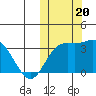 Holtz Bay tide chart for Friday, October 20, 2023