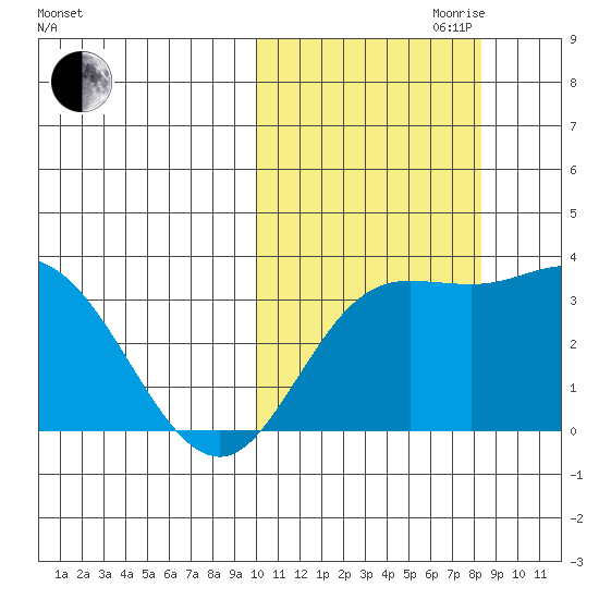 Holtz Bay tide chart for Saturday, October 21, 2023