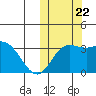 Holtz Bay tide chart for Sunday, October 22, 2023
