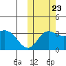 Holtz Bay tide chart for Monday, October 23, 2023