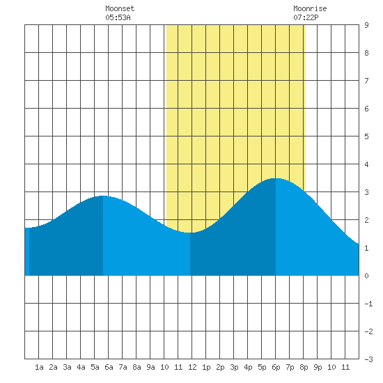 Holtz Bay tide chart for Wednesday, October 25, 2023