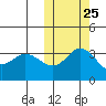 Holtz Bay tide chart for Wednesday, October 25, 2023