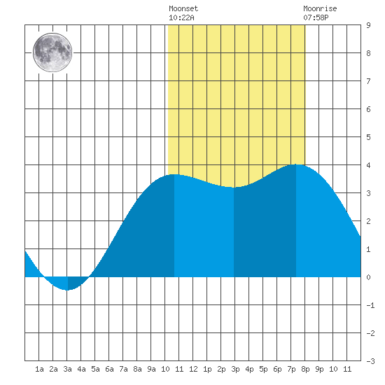 Holtz Bay tide chart for Saturday, October 28, 2023