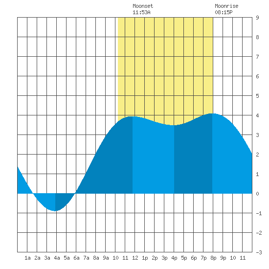 Holtz Bay tide chart for Sunday, October 29, 2023