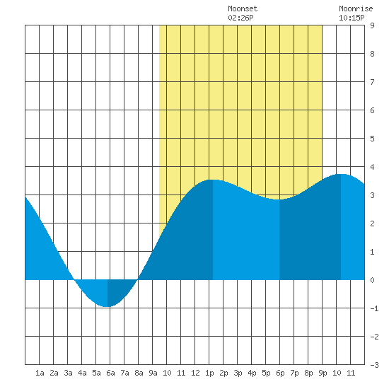 Holtz Bay tide chart for Monday, October 2, 2023