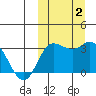 Holtz Bay tide chart for Monday, October 2, 2023