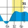 Holtz Bay tide chart for Tuesday, October 31, 2023