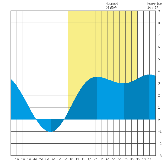 Holtz Bay tide chart for Tuesday, October 3, 2023