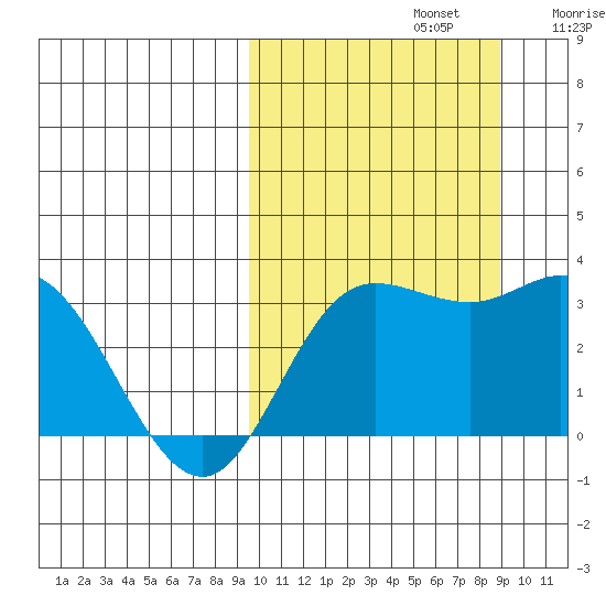 Holtz Bay tide chart for Wednesday, October 4, 2023