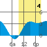 Holtz Bay tide chart for Wednesday, October 4, 2023