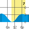 Holtz Bay tide chart for Saturday, October 7, 2023