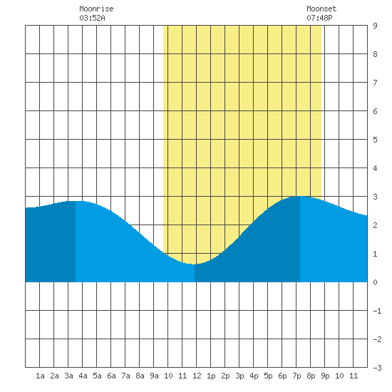 Holtz Bay tide chart for Monday, October 9, 2023