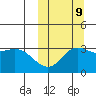 Holtz Bay tide chart for Monday, October 9, 2023