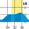 Holtz Bay tide chart for Friday, November 10, 2023