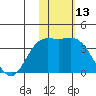 Holtz Bay tide chart for Monday, November 13, 2023