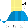 Holtz Bay tide chart for Tuesday, November 14, 2023