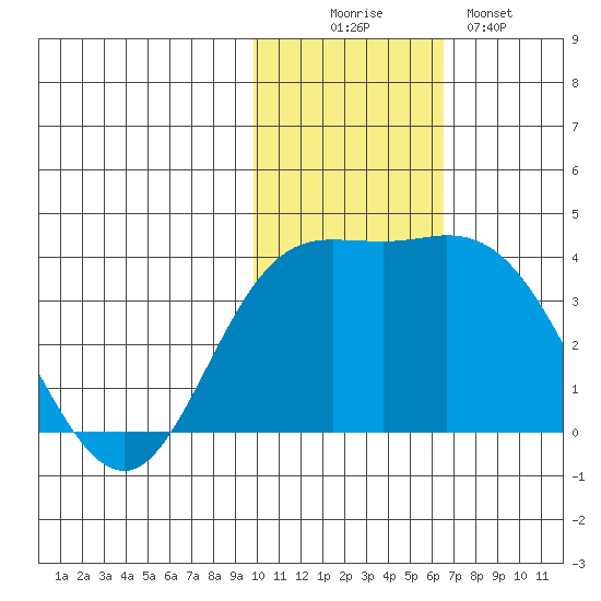 Holtz Bay tide chart for Wednesday, November 15, 2023