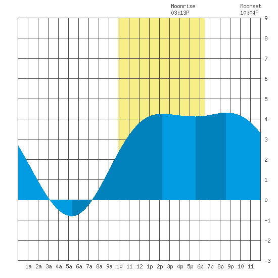 Holtz Bay tide chart for Friday, November 17, 2023