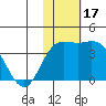 Holtz Bay tide chart for Friday, November 17, 2023