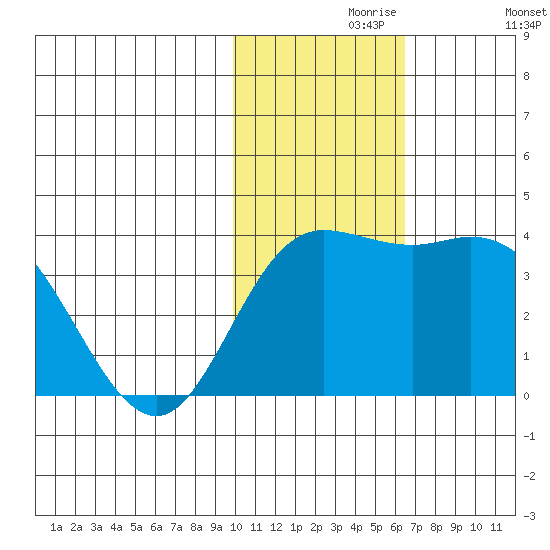 Holtz Bay tide chart for Saturday, November 18, 2023
