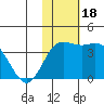 Holtz Bay tide chart for Saturday, November 18, 2023