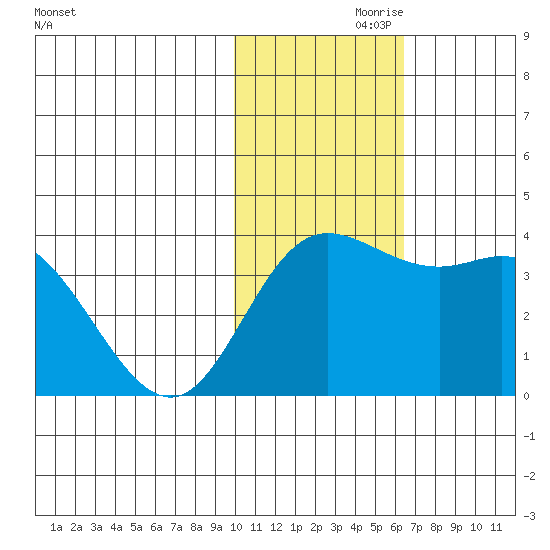 Holtz Bay tide chart for Sunday, November 19, 2023