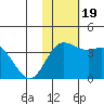 Holtz Bay tide chart for Sunday, November 19, 2023