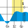 Holtz Bay tide chart for Wednesday, November 1, 2023
