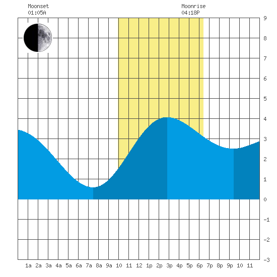 Holtz Bay tide chart for Monday, November 20, 2023