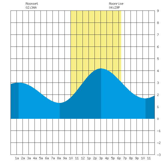 Holtz Bay tide chart for Tuesday, November 21, 2023