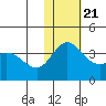 Holtz Bay tide chart for Tuesday, November 21, 2023