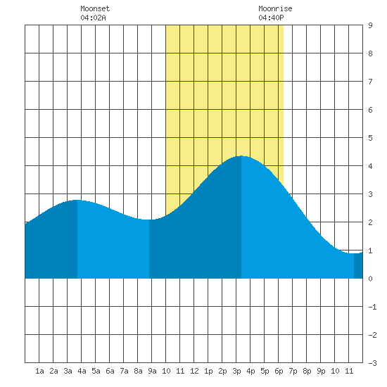 Holtz Bay tide chart for Wednesday, November 22, 2023