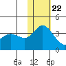 Holtz Bay tide chart for Wednesday, November 22, 2023