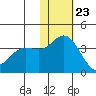 Holtz Bay tide chart for Thursday, November 23, 2023
