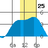 Holtz Bay tide chart for Saturday, November 25, 2023