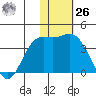 Holtz Bay tide chart for Sunday, November 26, 2023