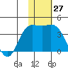 Holtz Bay tide chart for Monday, November 27, 2023