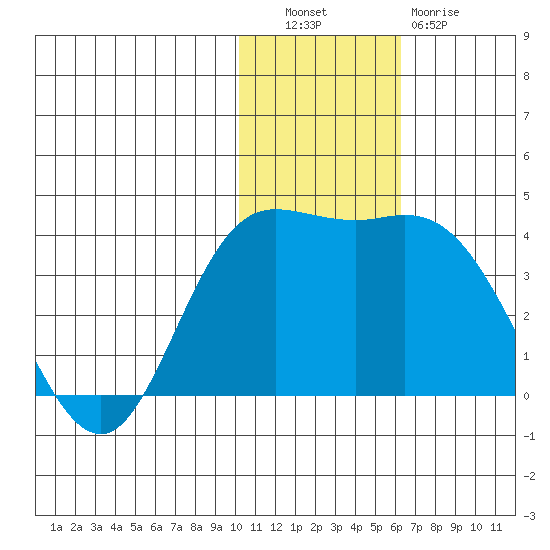 Holtz Bay tide chart for Tuesday, November 28, 2023