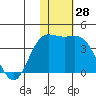 Holtz Bay tide chart for Tuesday, November 28, 2023