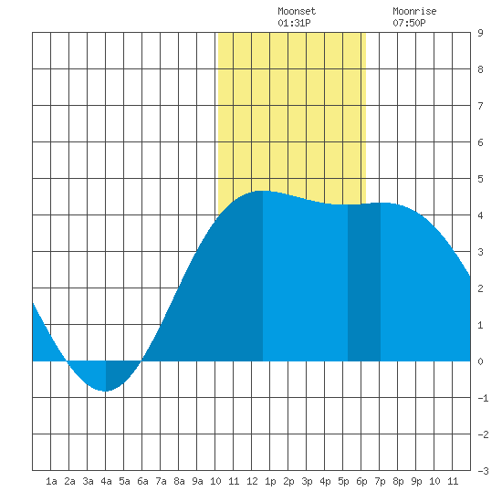 Holtz Bay tide chart for Wednesday, November 29, 2023