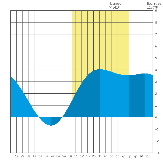 Holtz Bay tide chart for Thursday, November 2, 2023
