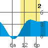 Holtz Bay tide chart for Thursday, November 2, 2023