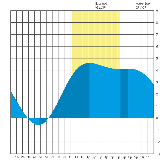 Holtz Bay tide chart for Thursday, November 30, 2023