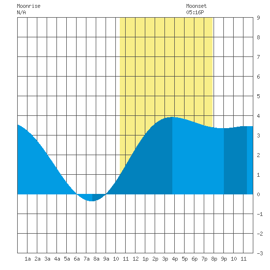 Holtz Bay tide chart for Friday, November 3, 2023