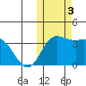 Holtz Bay tide chart for Friday, November 3, 2023