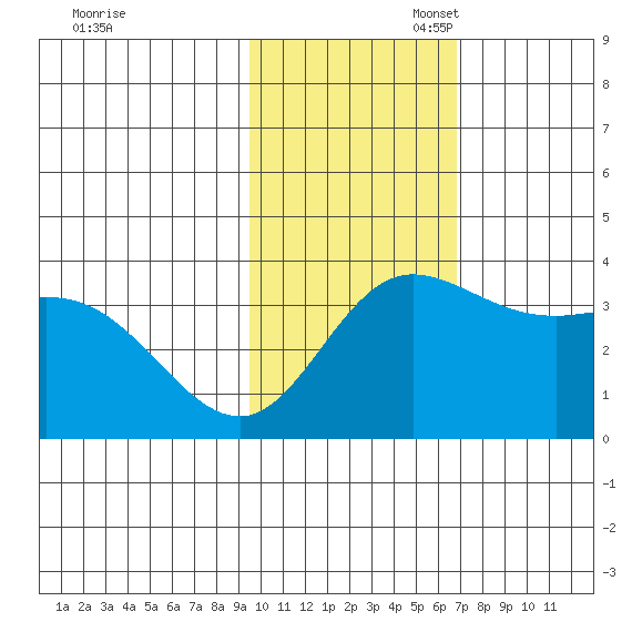 Holtz Bay tide chart for Sunday, November 5, 2023