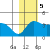 Holtz Bay tide chart for Sunday, November 5, 2023