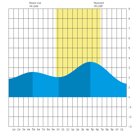 Holtz Bay tide chart for Wednesday, November 8, 2023