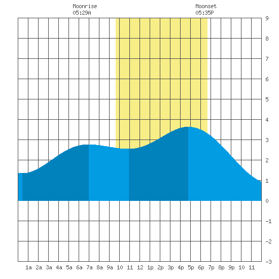 Holtz Bay tide chart for Thursday, November 9, 2023